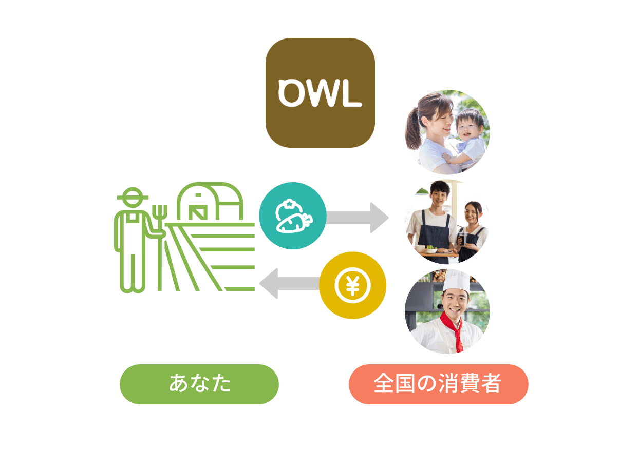 アウルがあなたと全国の消費者を繋いでいる図